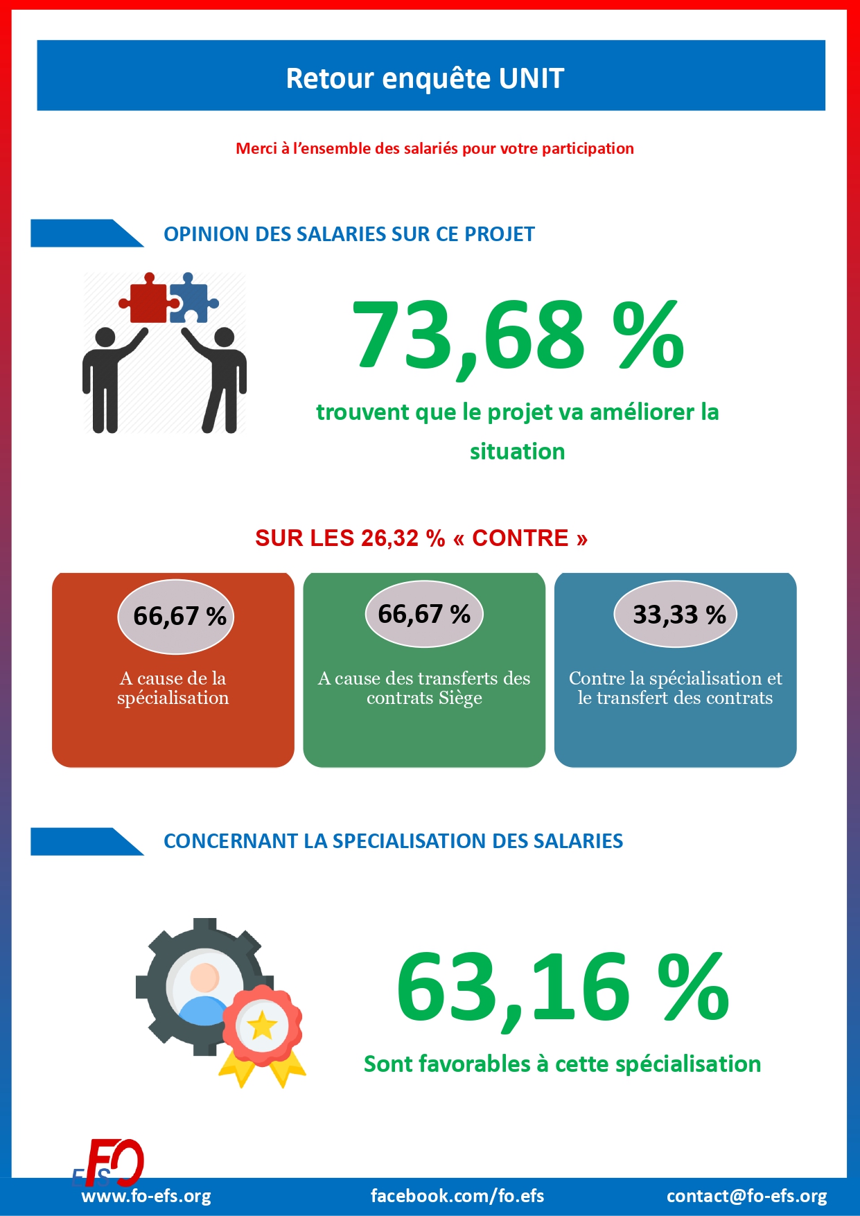 Résultats de l'enquête UNIT