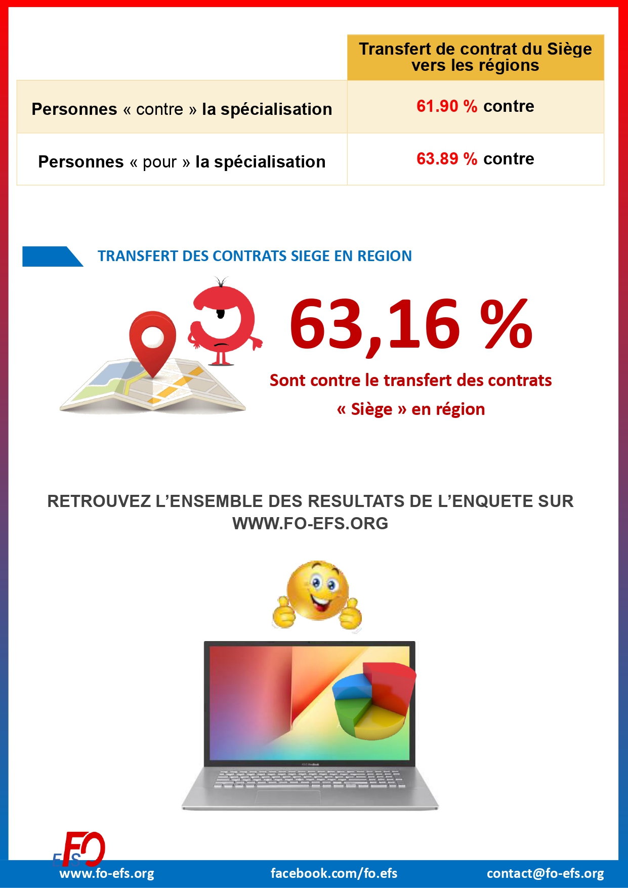 Résultats de l'enquête UNIT